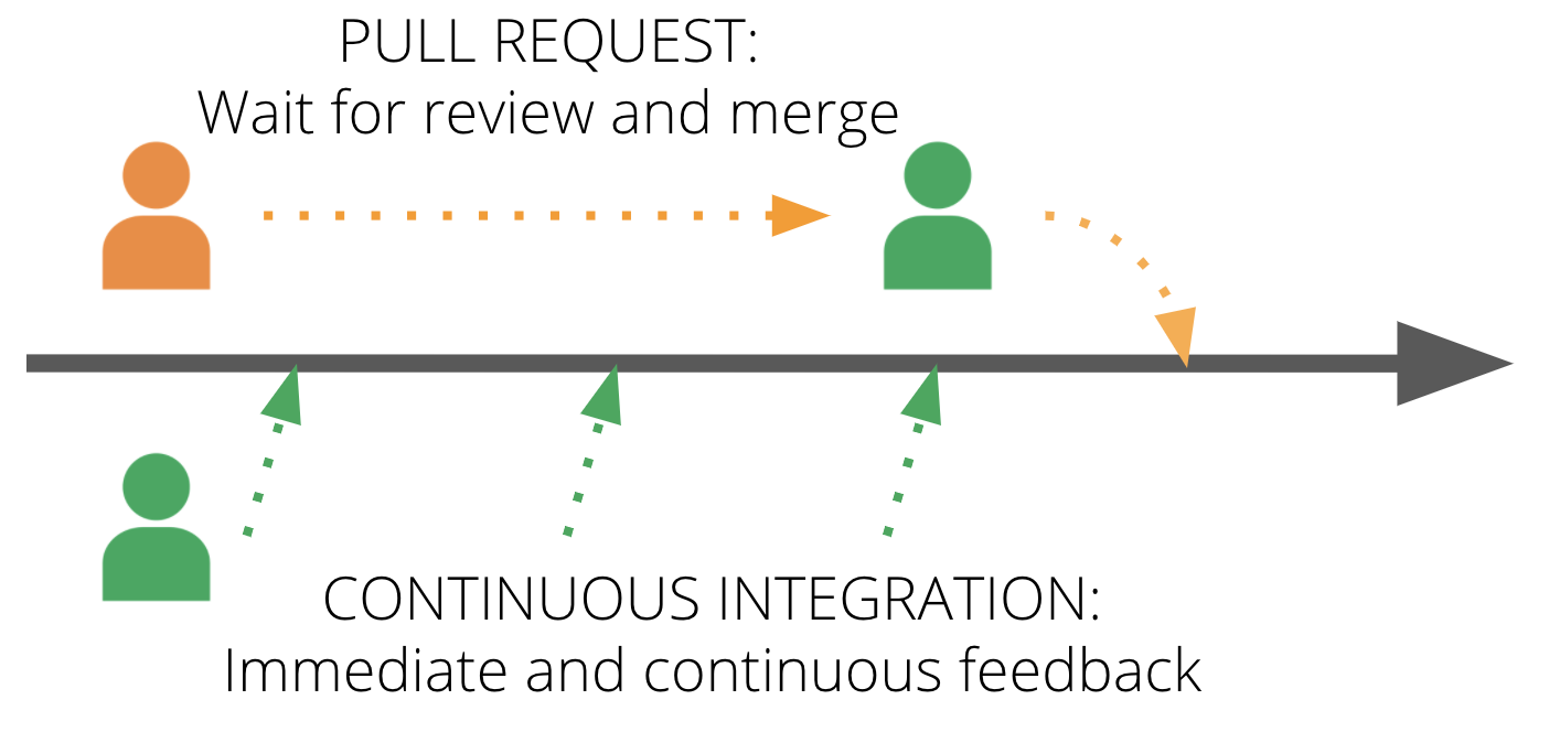 Figure 4: Delays in feedback with pull requests versus CI