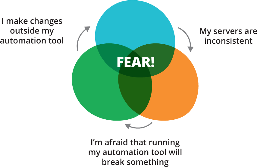 Automation fear spiral