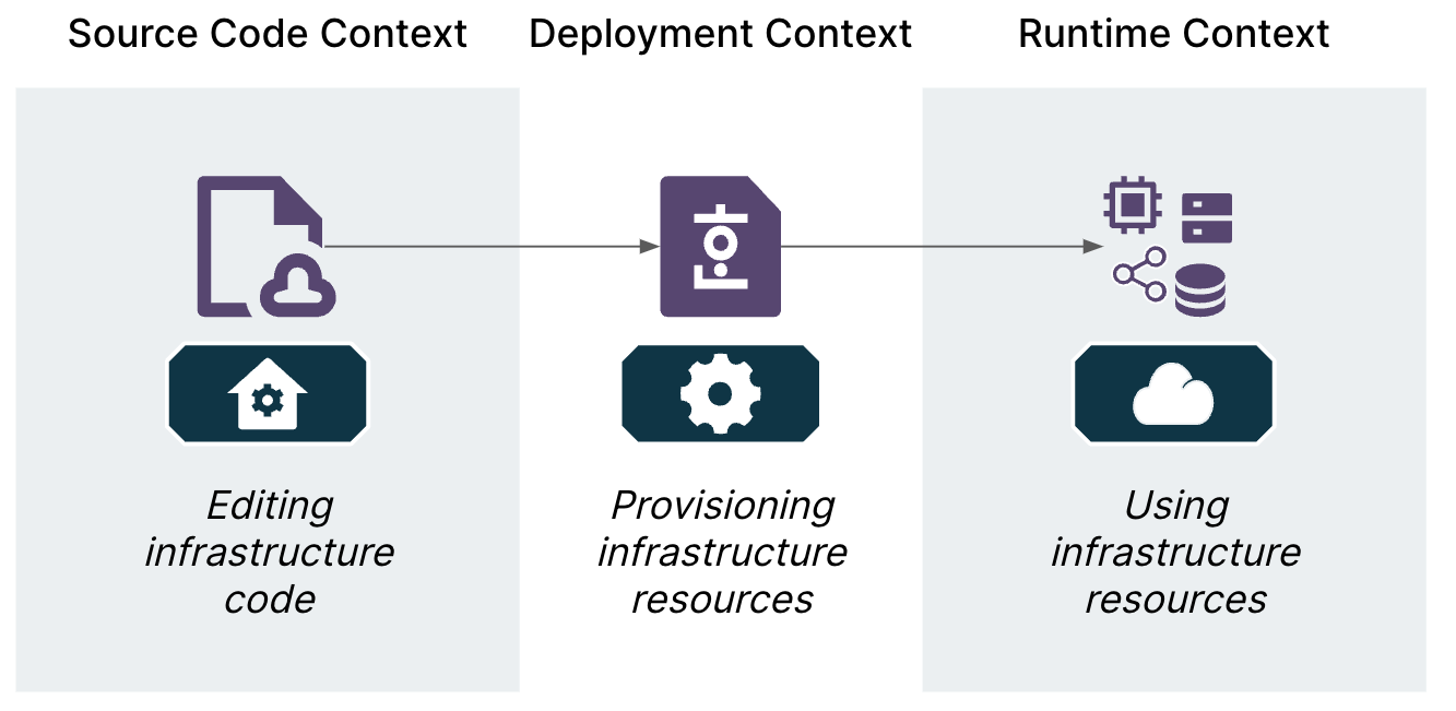Infrastructure lifecycle contexts