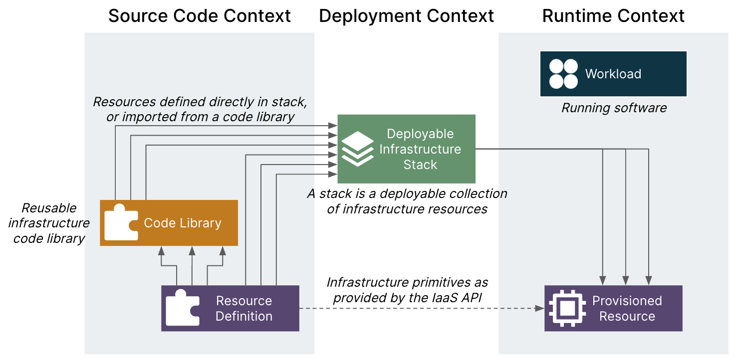 Infrastructure components in context
