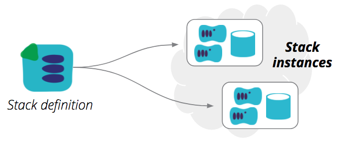 Multiple stack instances can be provisioned from a single stack definition