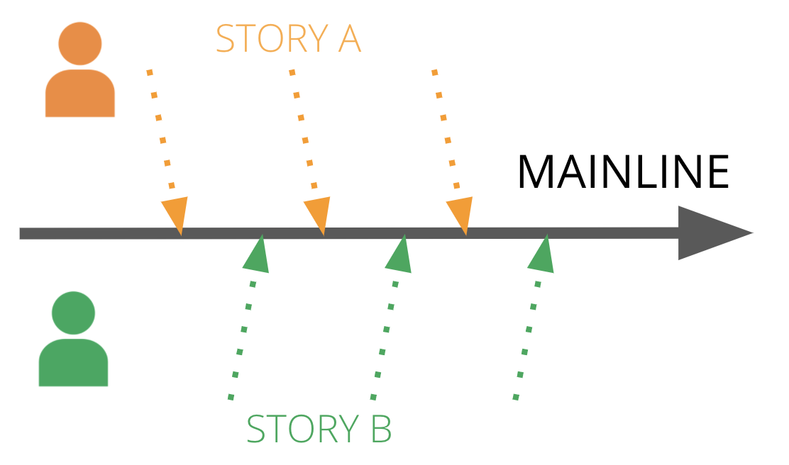 Figure 2: Continuous Integration process