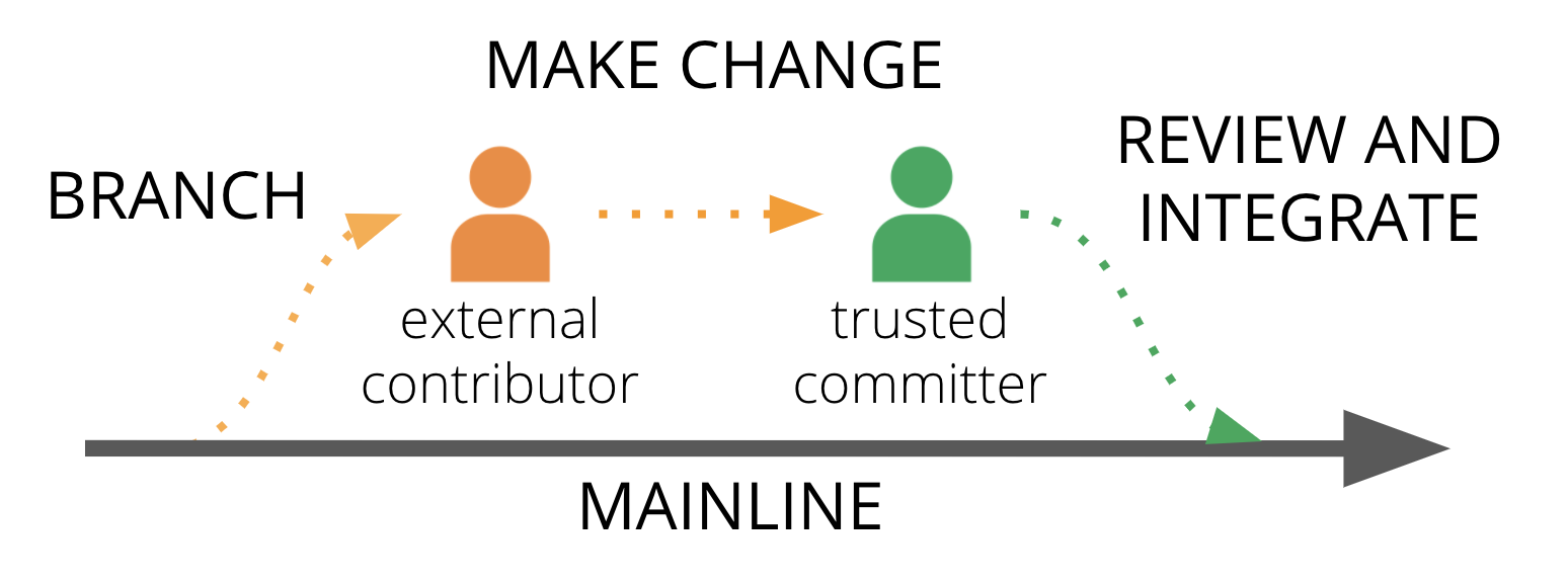 Figure 1: Pull request process