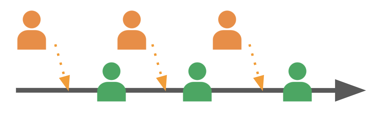 Figure 6: Review changes after they are integrated and tested