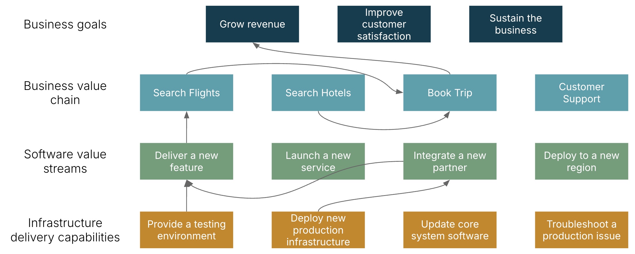 A diagram showing business goals across the top, supported by a layer of value chain activities, supported by a layer of value streams, supported by infrastructure delivery capabilities