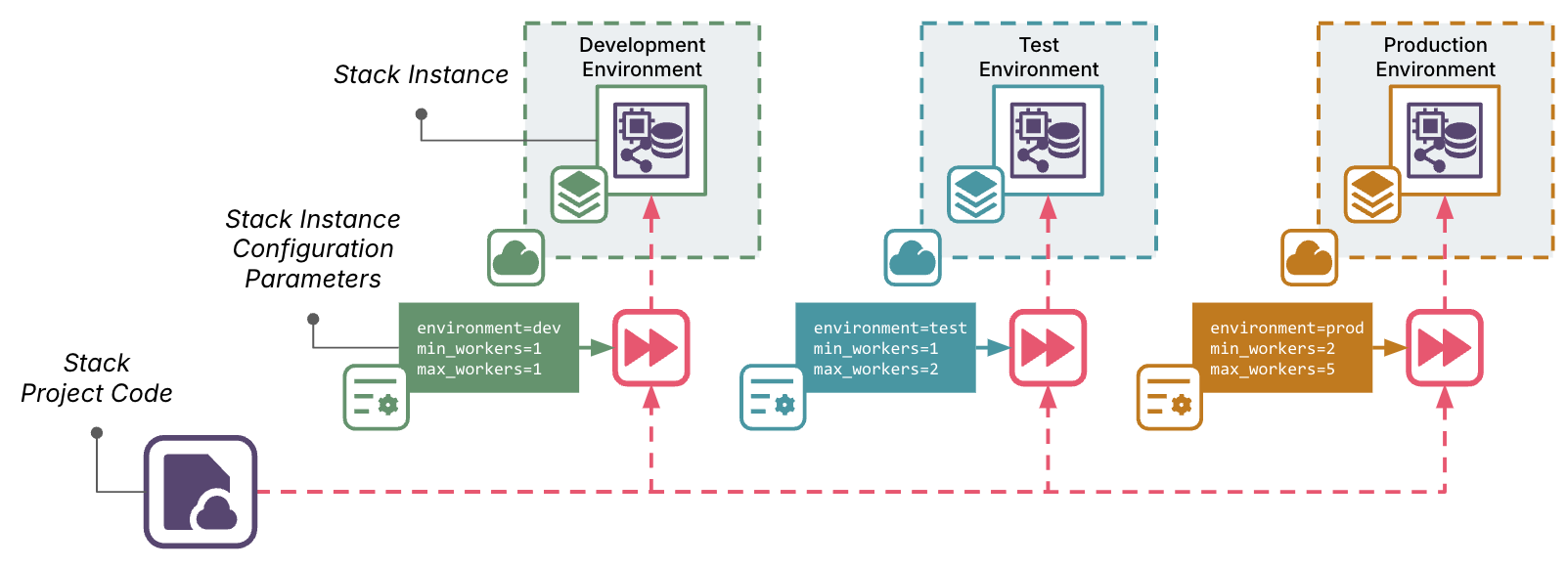 Separating infrastructure code and per-instance configuration