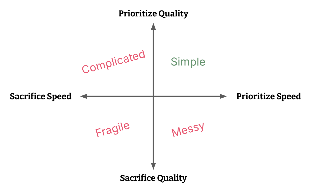 A matrix showing prioritizing speed on one axis and prioritizing quality on another. The upper-right quadrant shows prioritizing both speed and quality.