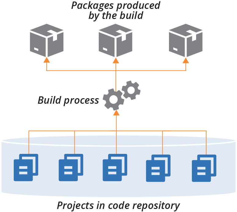 Building all projects in a repository