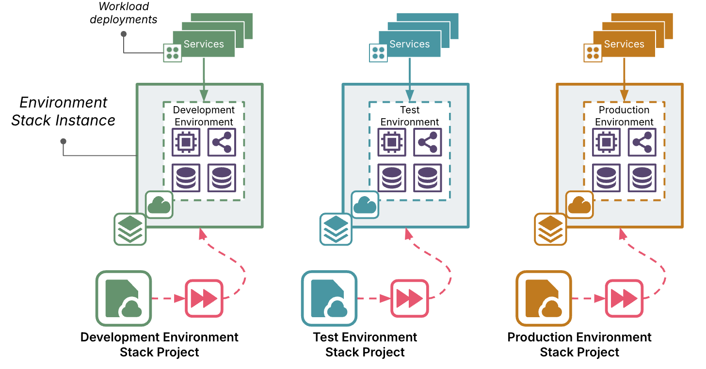 Multiple environment infrastructure instances, each with its own set of code