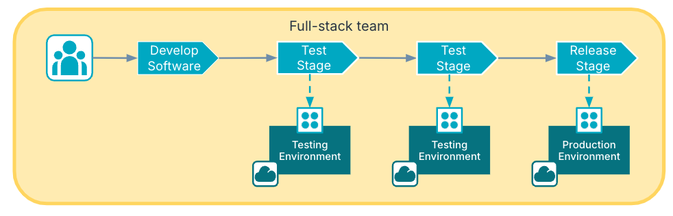 Team Topologies diagram showing a single full stack team owning software delivery and infrastructure development