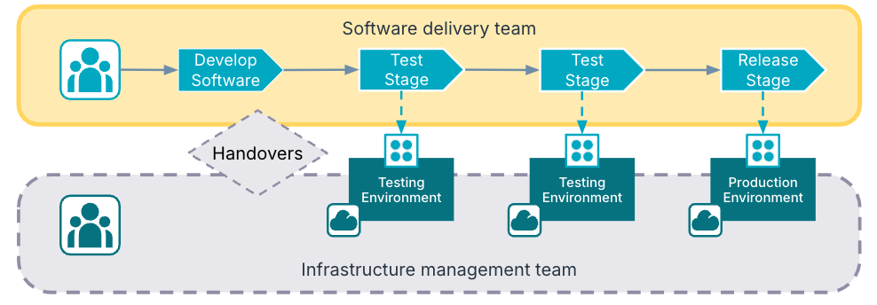 Team Topologies diagram showing a separate software delivery team and infrastructure management team