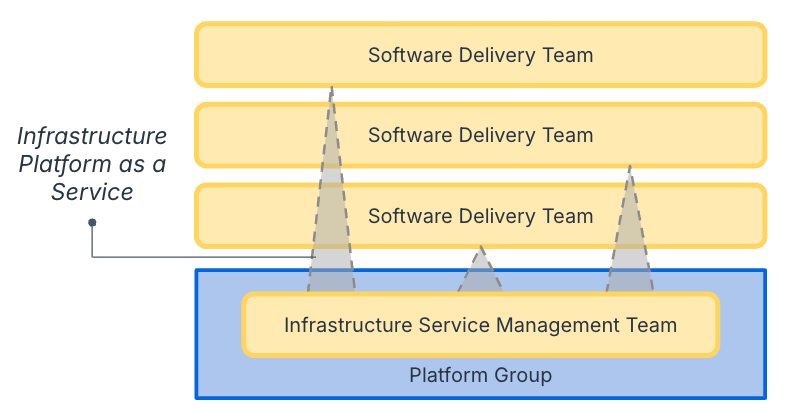 Team Topologies diagram showing an infrastructure platform team and several software delivery teams