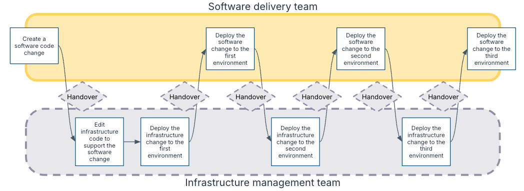 Team Topologies diagram combined with a value stream map showing many handovers needed with a separate infrastructure management team