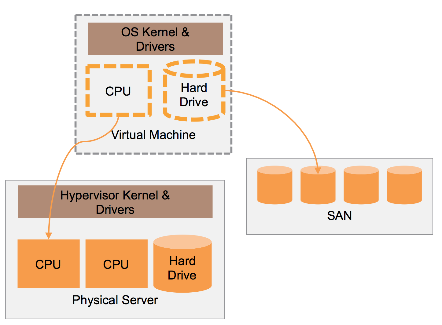 Hardware like CPUs and hard drives appear local to the VM, but may not be what they seem.